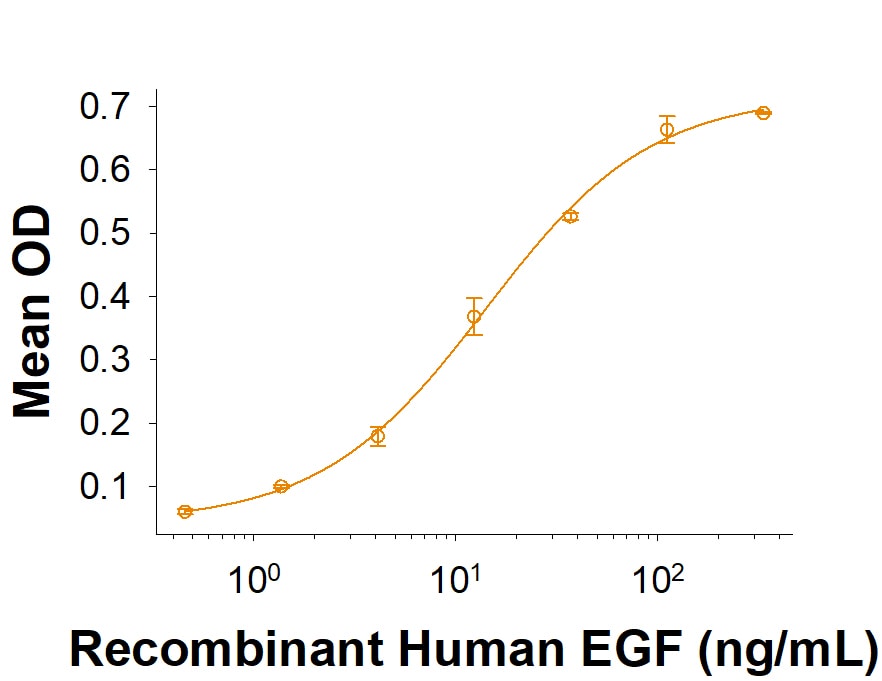 Recombinant Cynomolgus Monkey EGFR Fc Chimera Protein Binding Activity