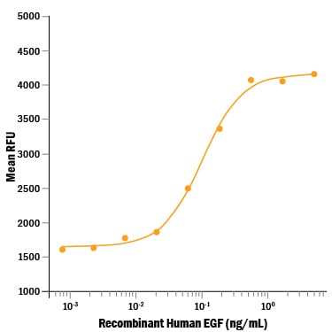 ProDots Recombinant Human EGF Protein Binding Activity