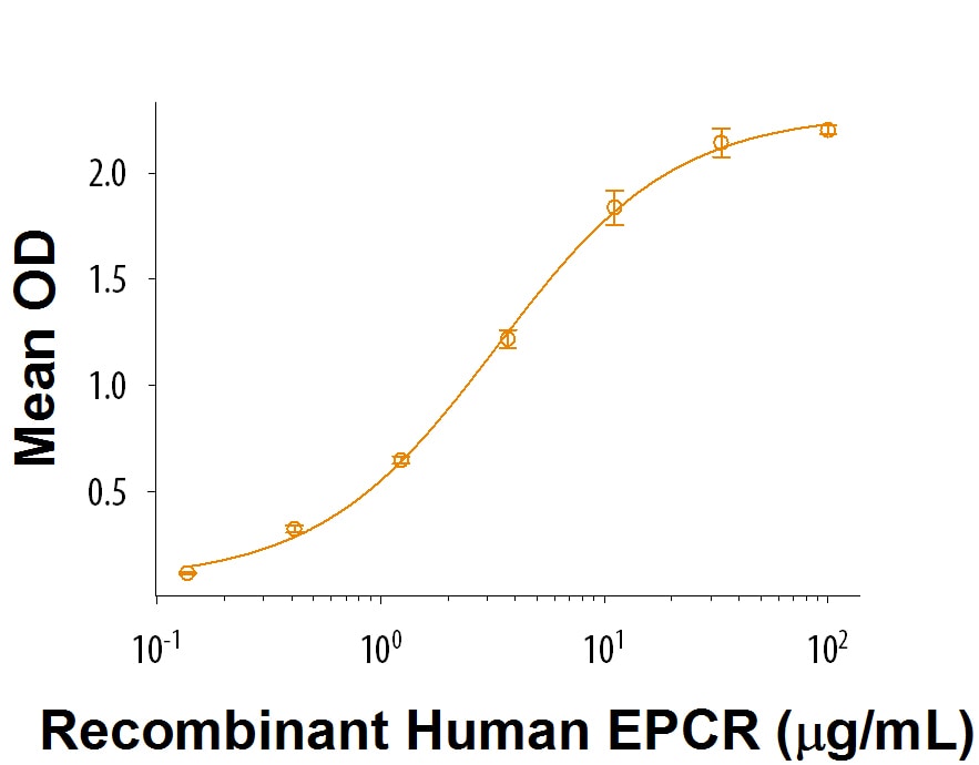 Recombinant Human EPCR Protein Bioactivity