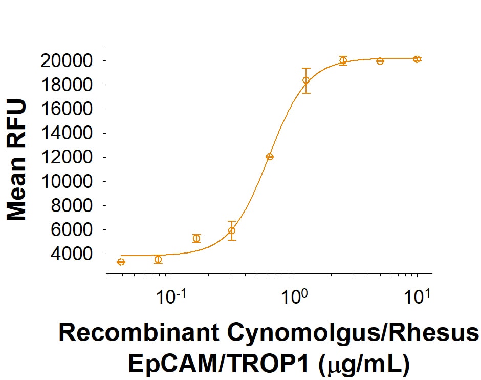 Recombinant Cynomolgus/Rhesus EpCAM/TROP1 His Protein Bioactivity