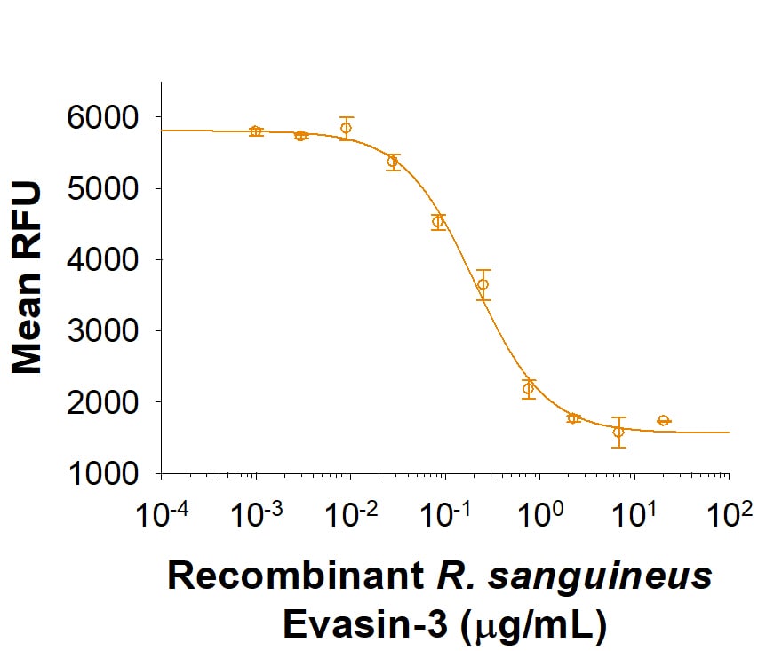Recombinant R. sanguineus Evasin-3 His-tag Protein Bioactivity