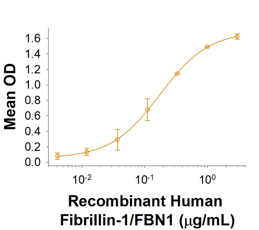 Recombinant Human Fibrillin-1/FBN1 Fc Chimera Protein Binding Activity