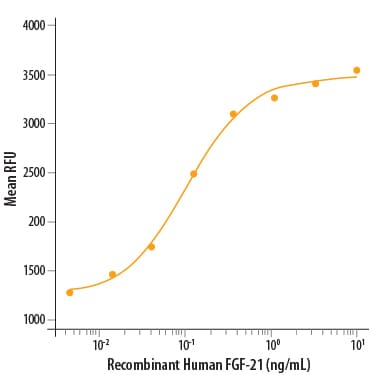 Recombinant Human FGF-21 Protein Bioactivity