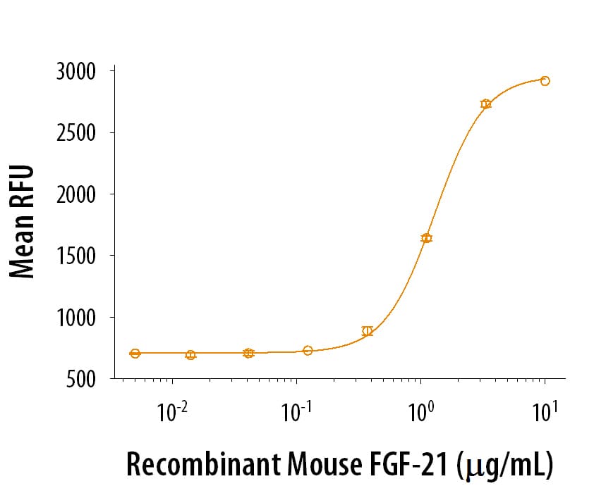 FGF-21 Stimulates Cell Proliferation.
