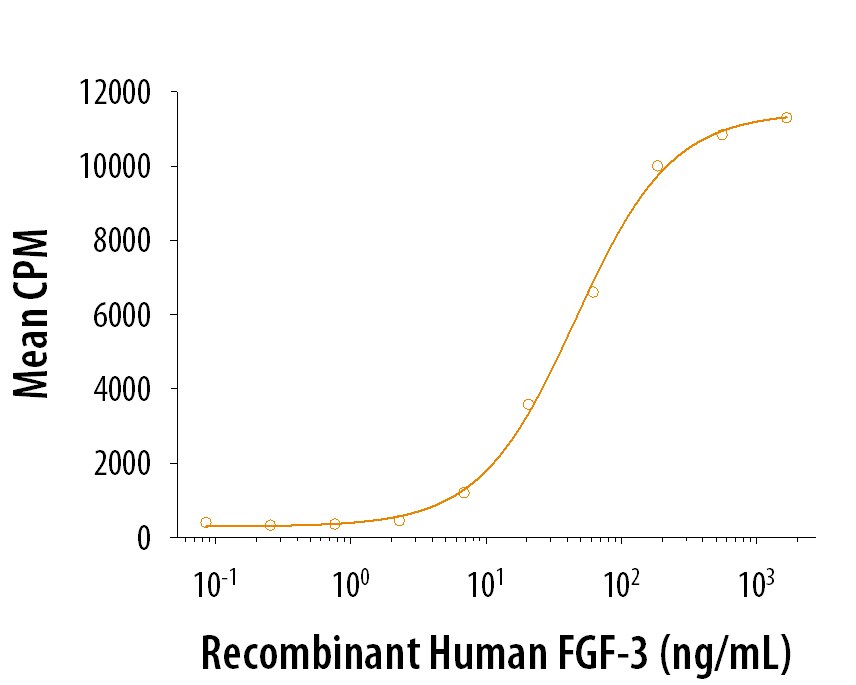 ProDots Recombinant Human FGF-3 Protein Bioactivity