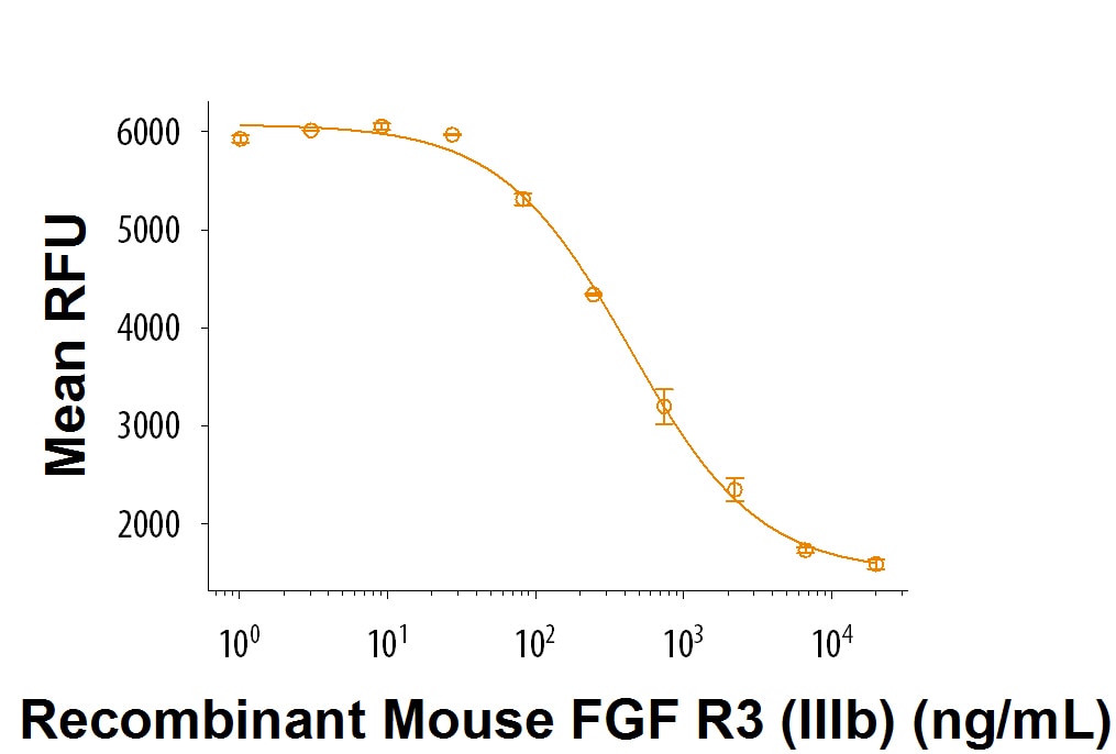 Recombinant Mouse FGFR3 alpha (IIIb) Fc Chimera Protein Bioactivity