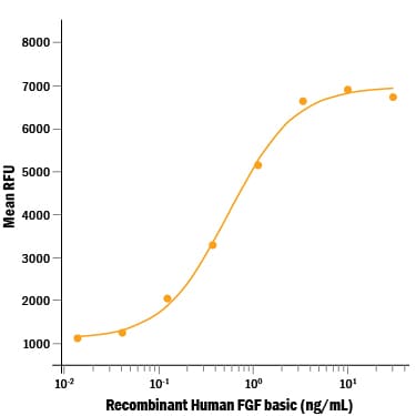 ProDots Recombinant Human FGF basic/FGF2 (146 aa) Protein Bioactivity