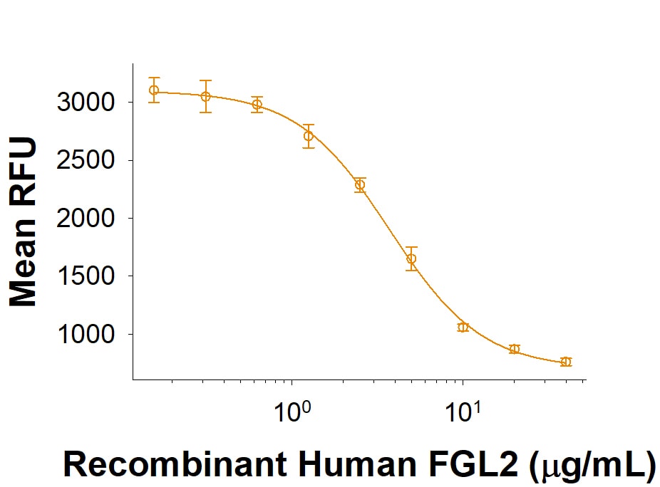 Recombinant Human FGL2 His-tag Protein Bioactivity