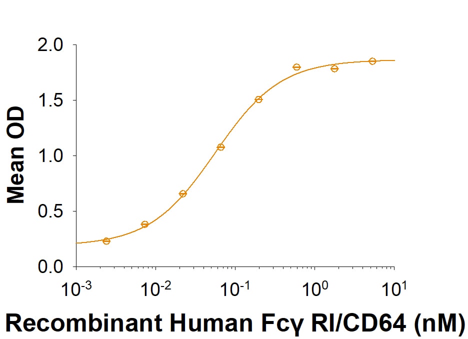 Recombinant Human Fc gamma RI/CD64 Protein Binding Activity