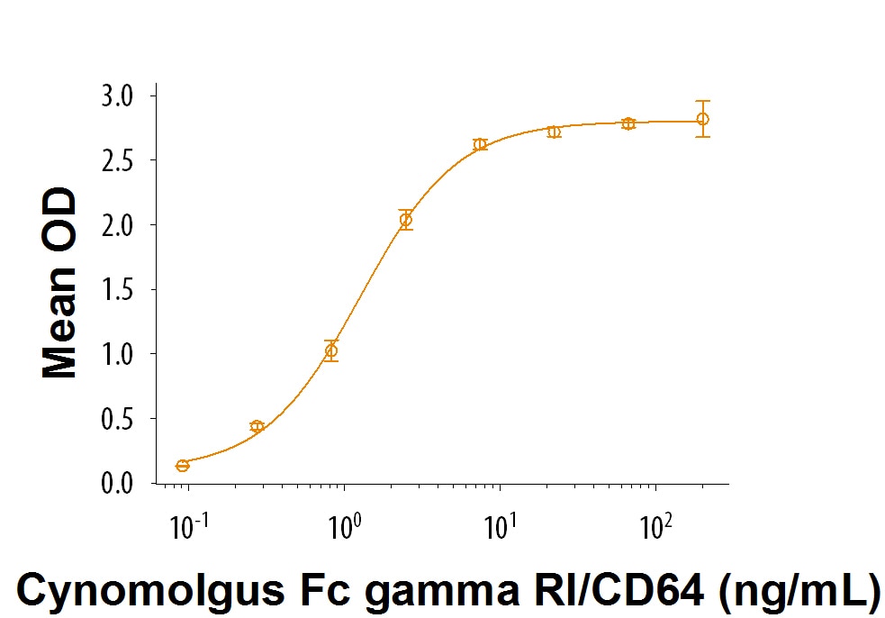 Recombinant Cynomolgus Monkey Fc gamma RI/CD64 Protein Bioactivity
