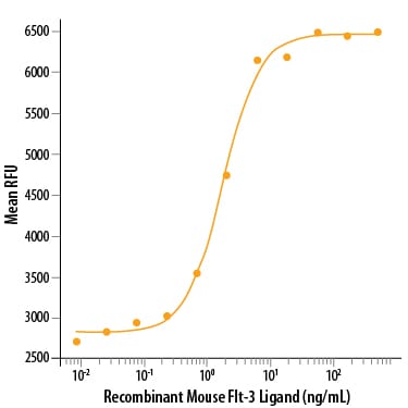Recombinant Mouse Flt-3 Ligand/FLT3L Protein Bioactivity