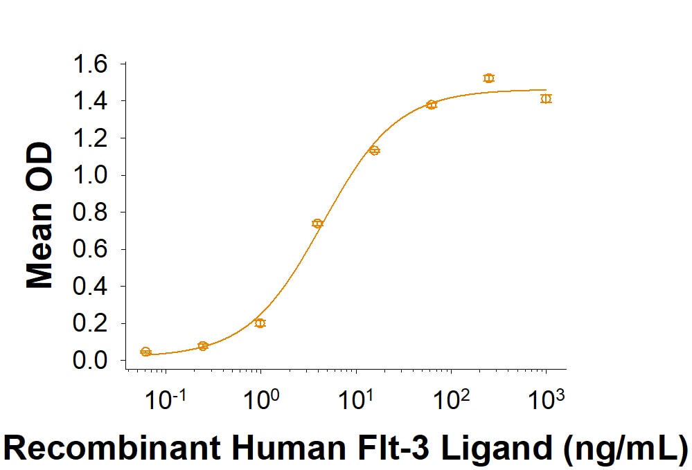 Recombinant Human Flt-3/Flk-2 His-tag Protein Binding Activity