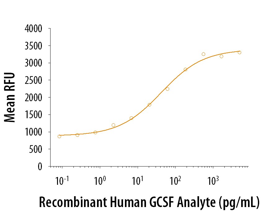 ProDots Recombinant Human G-CSF Protein Bioactivity