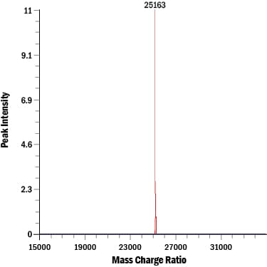 Graph showing bioactivity of GDF-11 protein