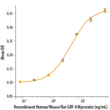 Recombinant Human/Mouse/Rat GDF-8/Myostatin Protein Bioactivity