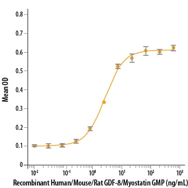 Recombinant Human/Mouse/Rat GDF-8/Myostatin GMP Protein Bioactivity