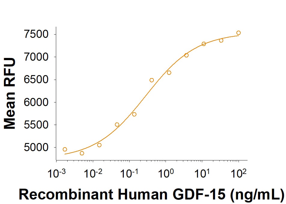 Recombinant Human GDF-15 (Human Cell-expressed) Protein Bioactivity