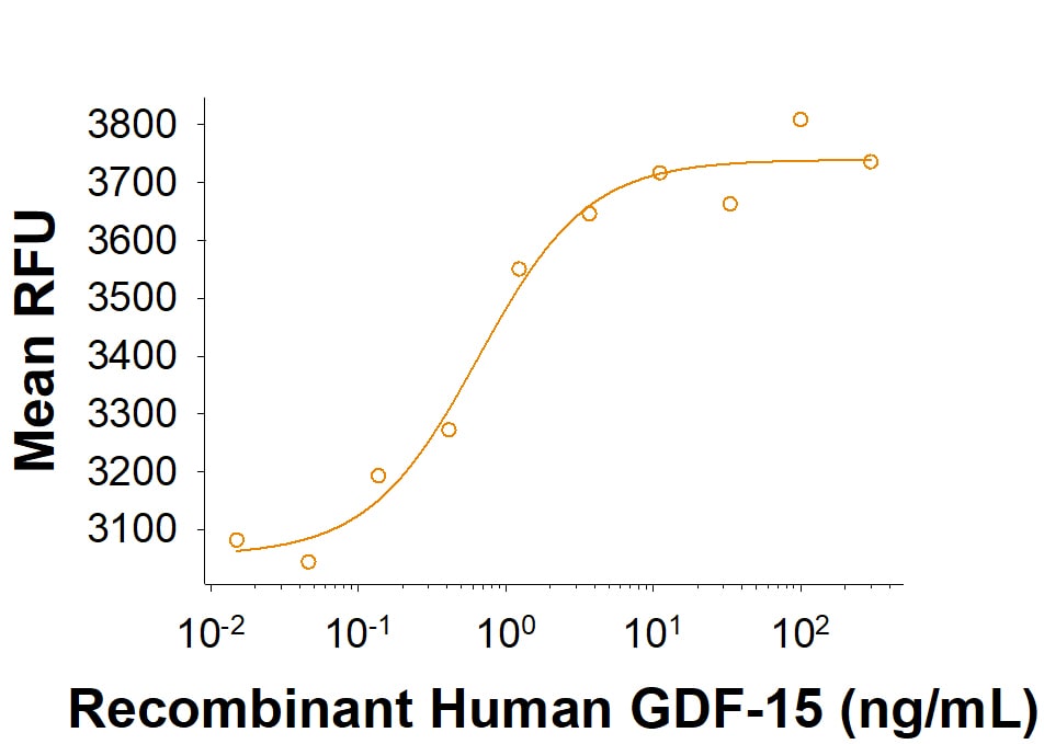 Recombinant Human GDF-15 (E. coli-expressed) Protein Bioactivity