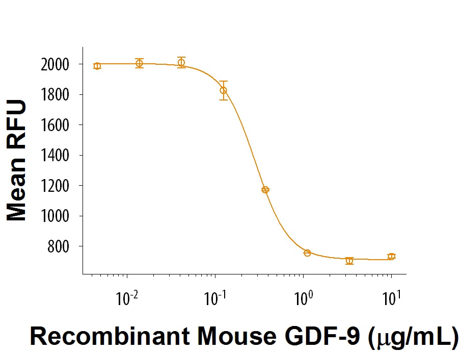 Recombinant Mouse GDF-9 Protein Bioactivity
