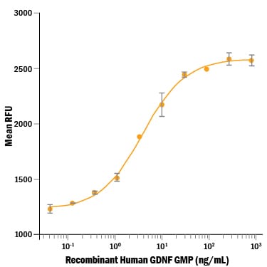 Recombinant Human GDNF GMP Protein Bioactivity
