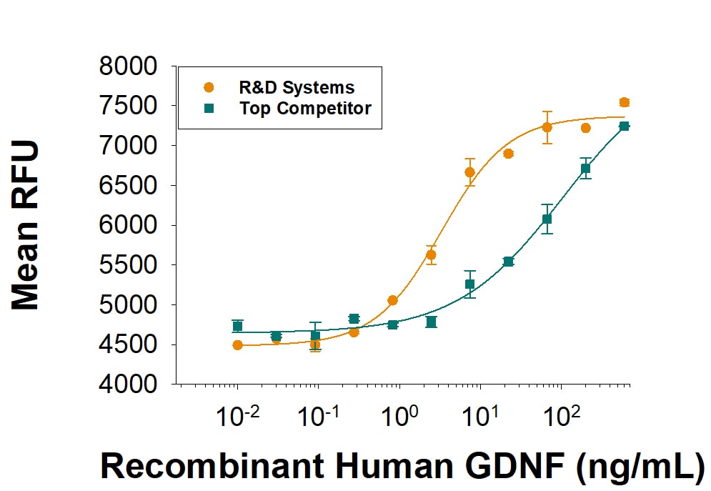 Recombinant Human GDNF Protein Bioactivity