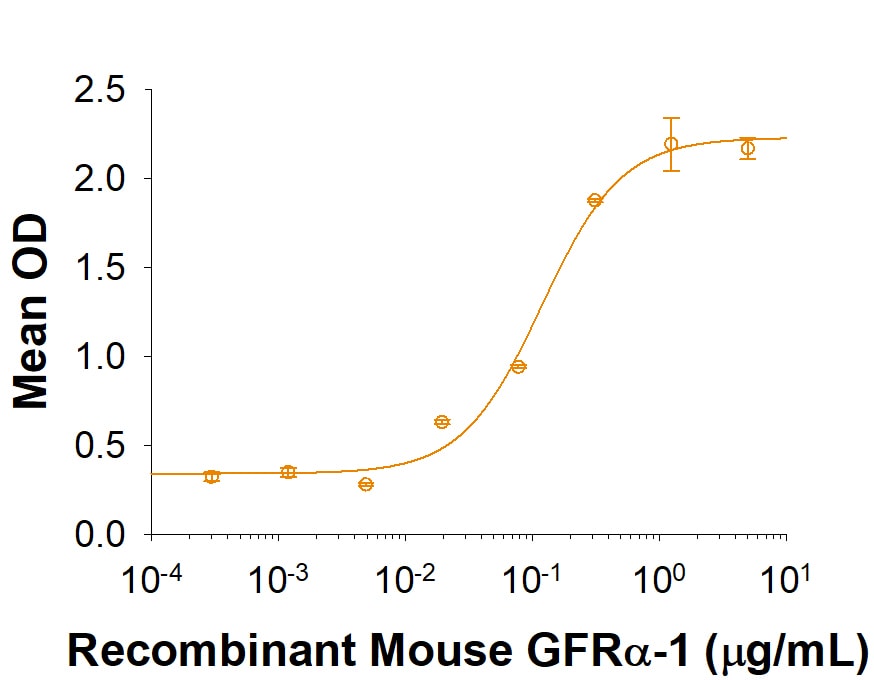 Recombinant Mouse GFR alpha-1 His-tag Protein Binding Activity