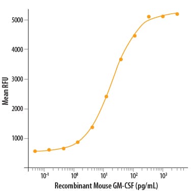 Recombinant Mouse GM-CSF Protein Bioactivity