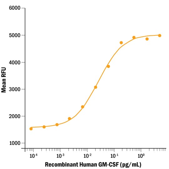 ProDots Recombinant Human GM-CSF Protein Bioactivity