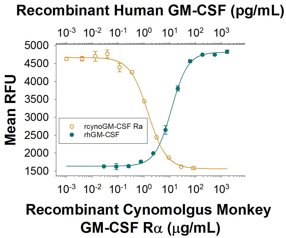 Recombinant Cynomolgus Monkey GM-CSF R alpha His Protein Inhibition Activity