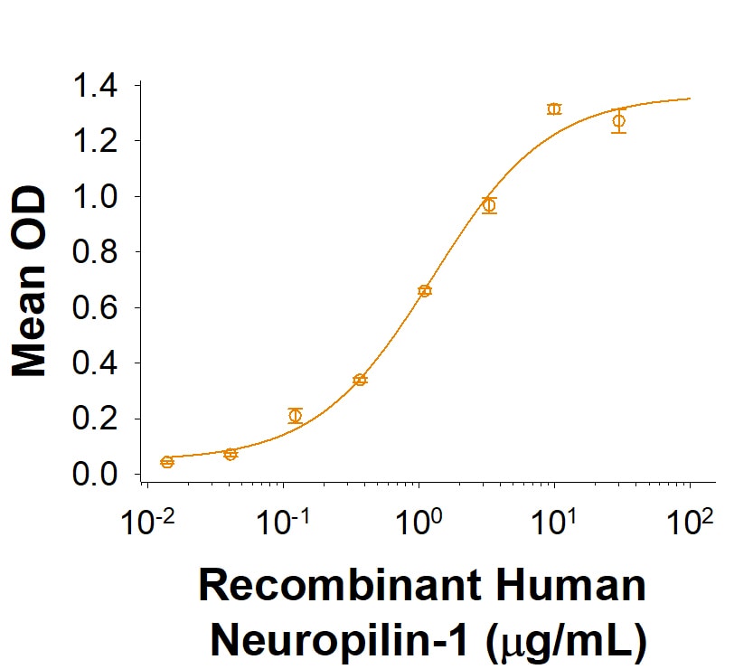 Recombinant Human GPR158 His-tag Protein Binding Activity