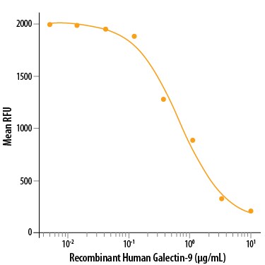 Recombinant Human Galectin-9 Protein Bioactivity