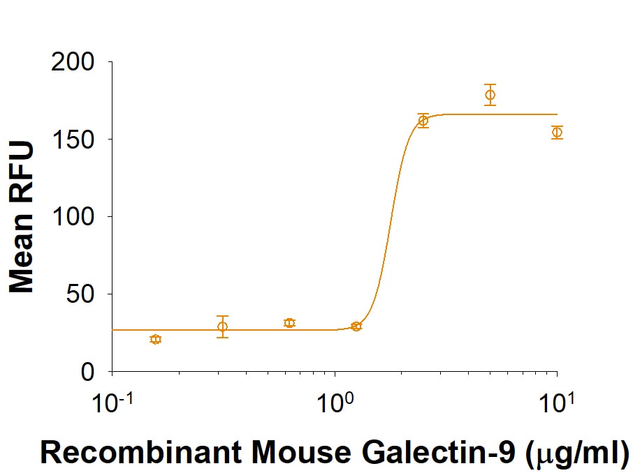 Recombinant Mouse Galectin-9 Protein Bioactivity