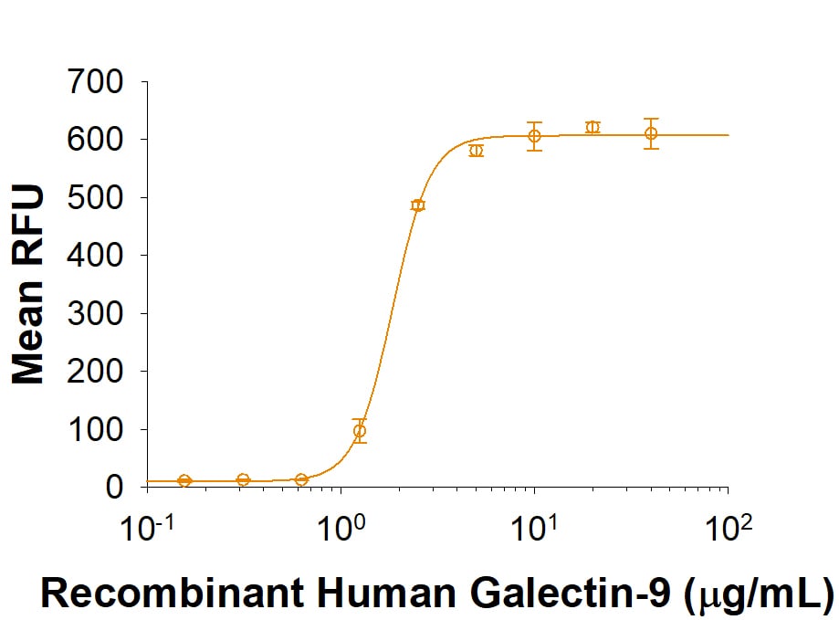 Recombinant Human Galectin-9 Protein Bioactivity