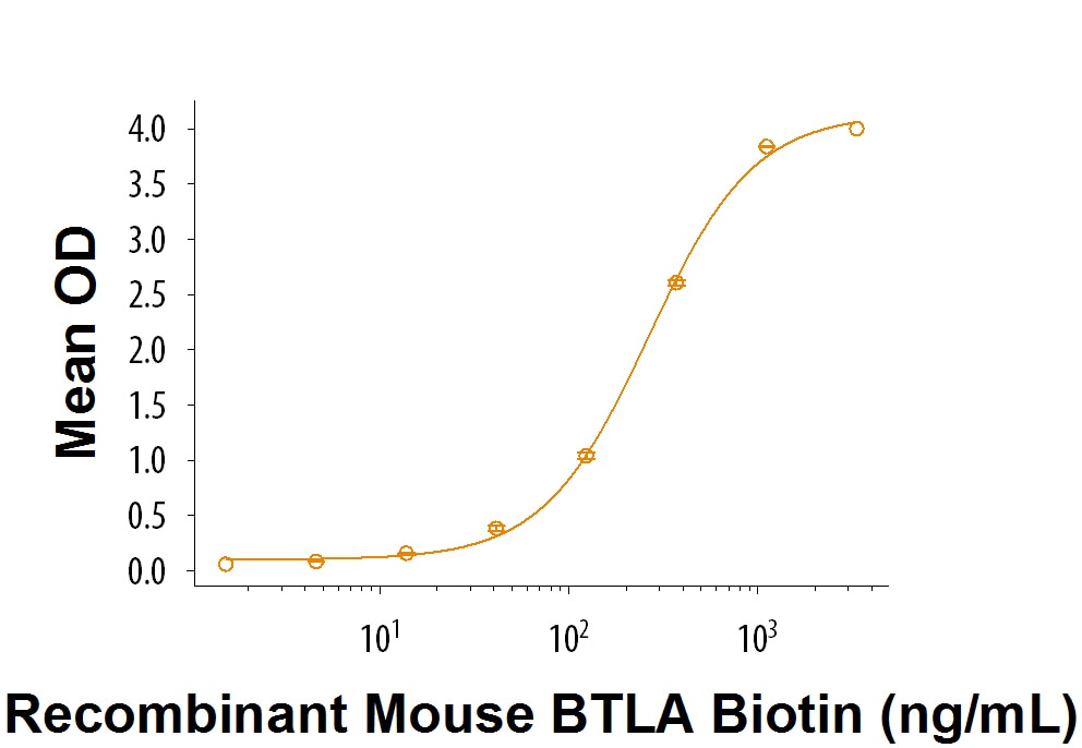 Recombinant Cynomolgus HVEM/TNFRSF14 Fc Chimera Protein Bioactivity