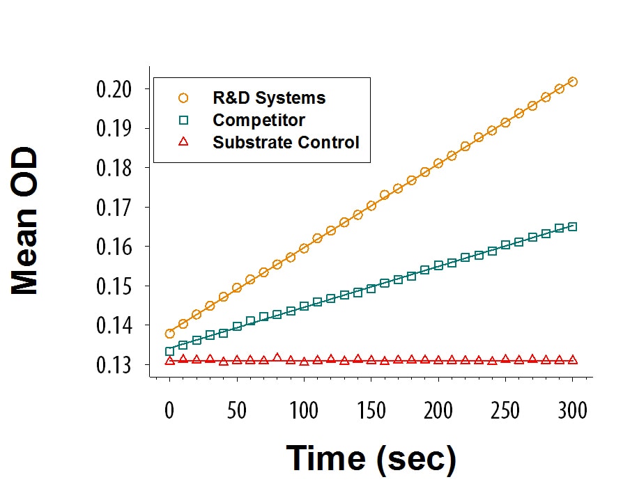 Recombinant F. heparinum Heparinase I Protein Enzyme Activity