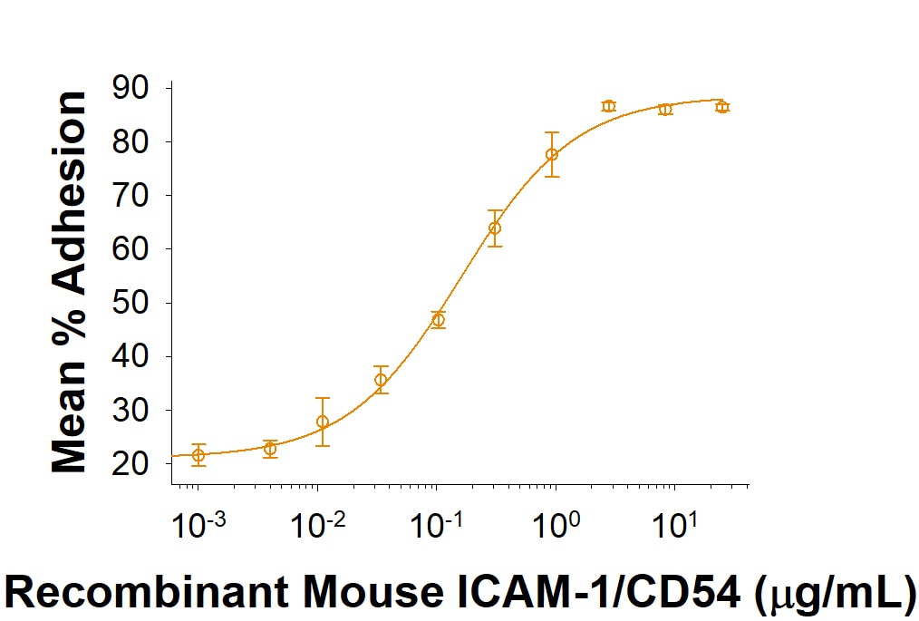 Recombinant Mouse ICAM-1/CD54 His-tag Protein Bioactivity