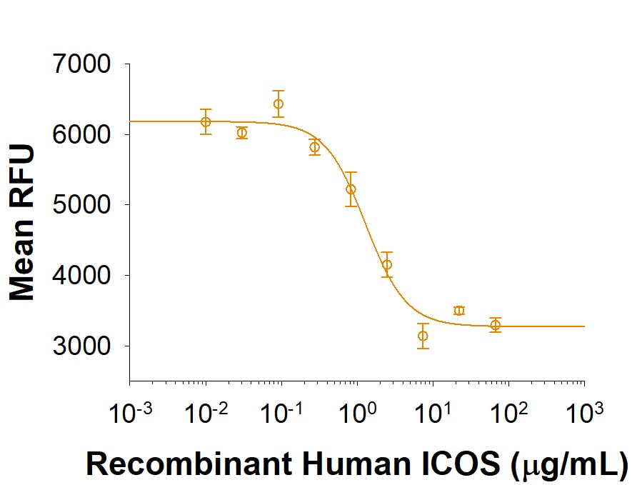Recombinant Human ICOS Fc Chimera Protein Bioactivity