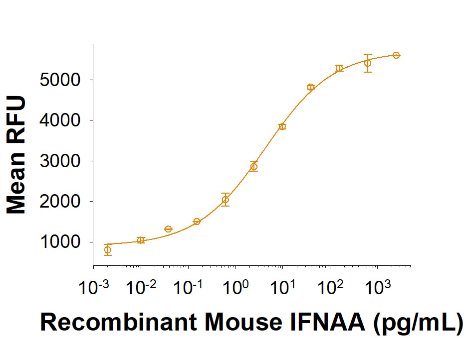 Recombinant Mouse IFNAA Protein Bioactivity