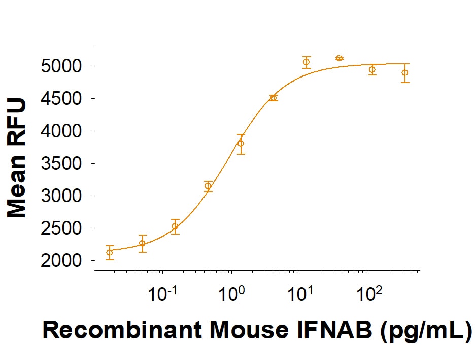 Recombinant Mouse IFNAB Protein Bioactivity