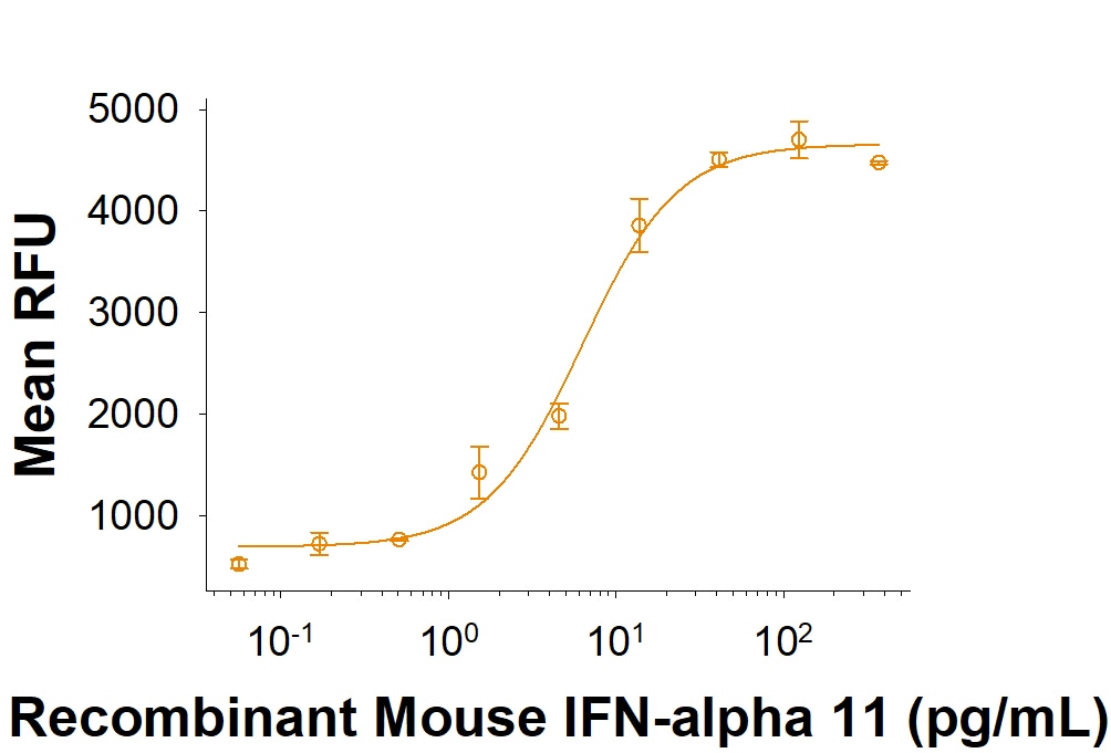 Recombinant Mouse IFN-alpha 11 Protein Bioactivity