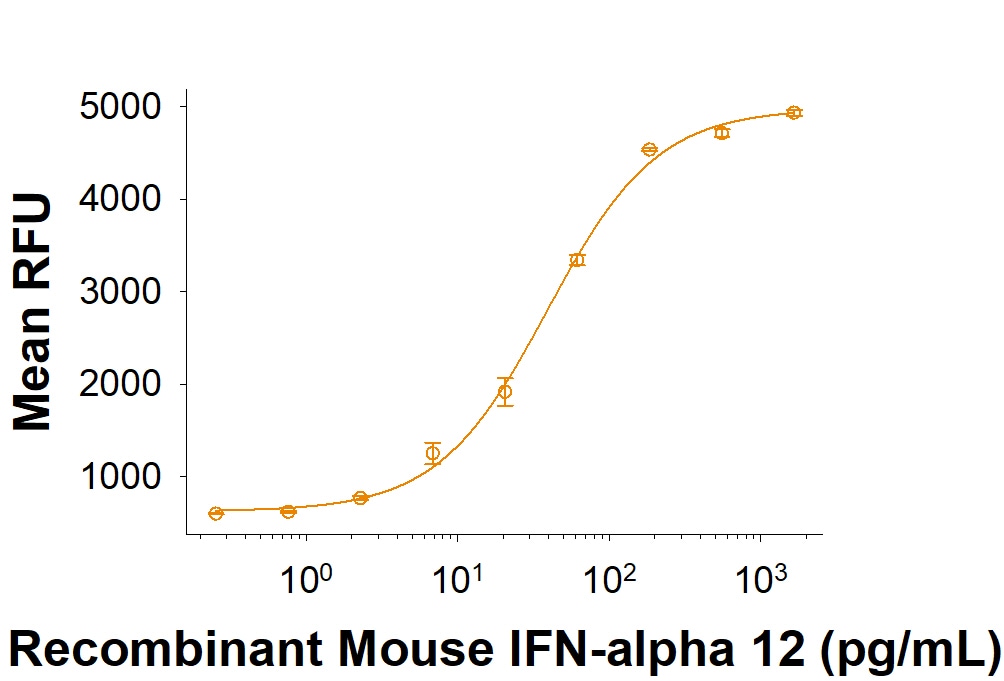 Recombinant Mouse IFN-alpha 12 Protein Bioactivity