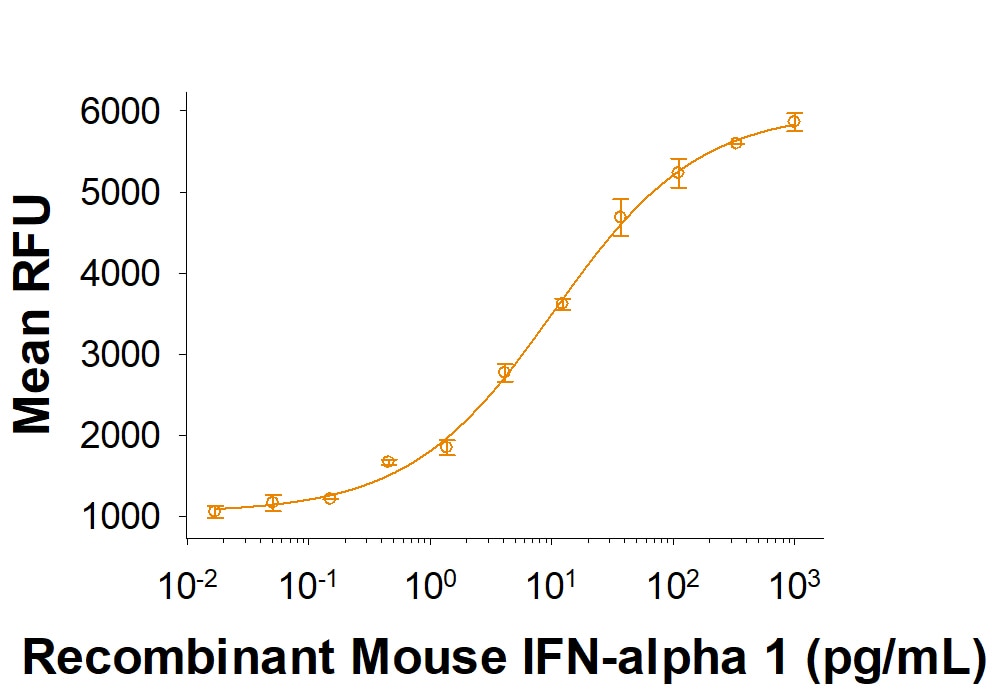 Recombinant Mouse IFN-alpha 1 Protein Bioactivity