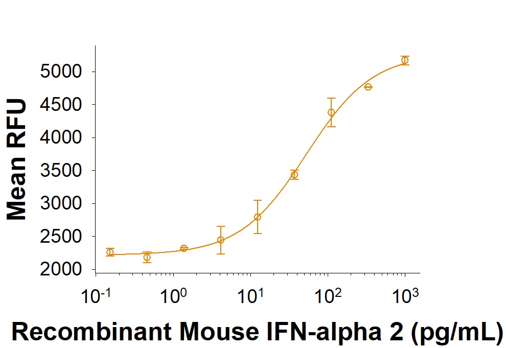 Recombinant Mouse IFN-alpha 2/IFNA2 Protein Bioactivity