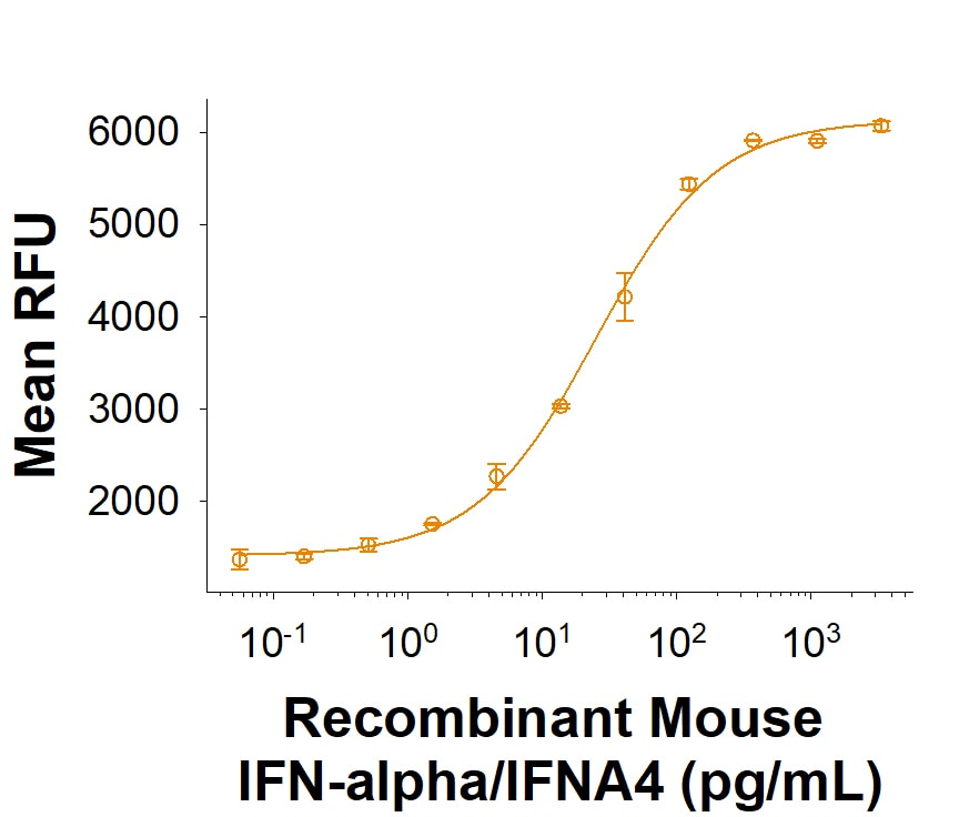 Recombinant Mouse IFN-alpha 4 Protein Bioactivity