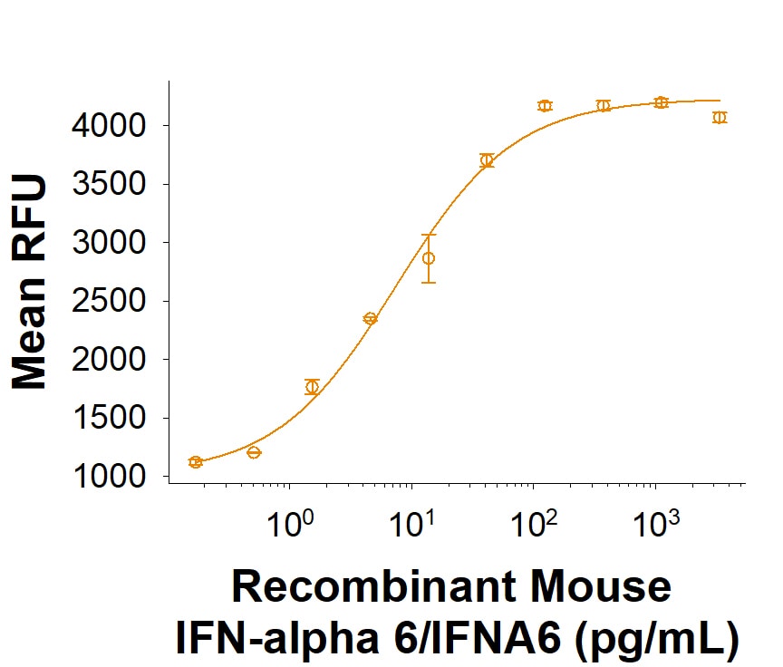 Recombinant Mouse IFN-alpha 6/IFNA6 Protein Bioactivity