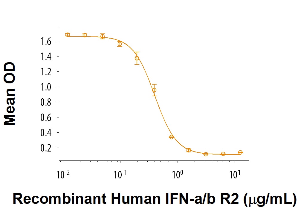 Recombinant Human IFN-alpha/beta R2 Fc Chimera Protein Bioactivity