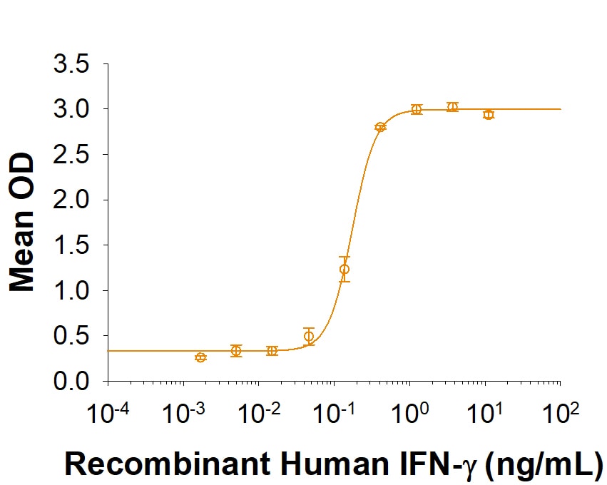 Recombinant Human IFN-gamma (HEK293-expressed) Protein Bioactivity