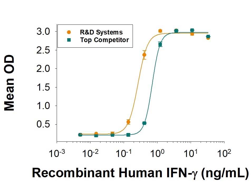 Recombinant Human IFN-gamma Protein Bioactivity