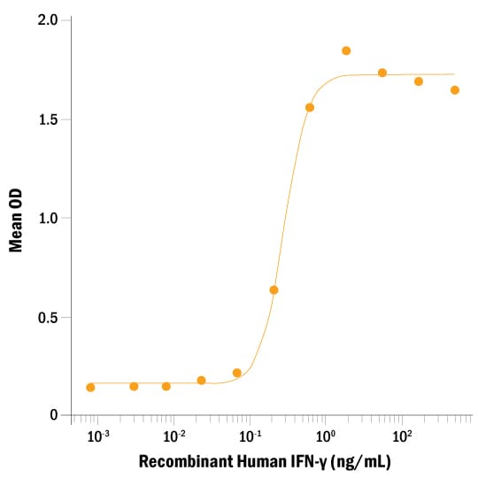 ProDots Recombinant Human IFN-gamma Protein Bioactivity