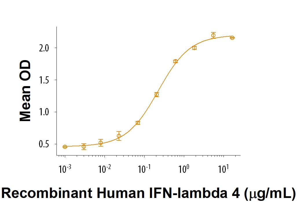Recombinant Human IFN-lambda 4 Protein Bioactivity